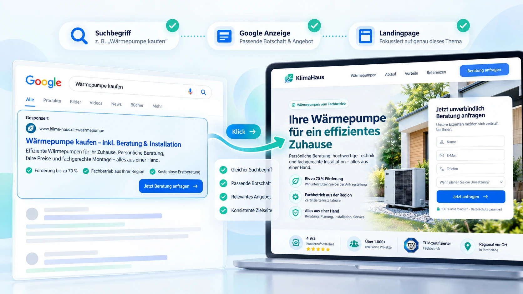 Schematische Darstellung: Suchanfrage zur Wärmepumpe führt über eine passende Google-Anzeige auf eine darauf abgestimmte Landingpage.