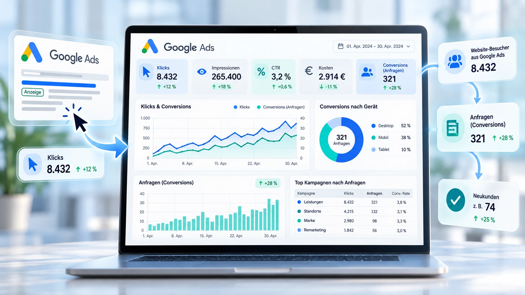 Illustratives Dashboard zur Auswertung von Klicks, Conversions und Kosten mit fiktiven Beispielwerten.